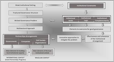 Water and Sanitation as a Wicked Governance Problem in Brazil: An Institutional Approach